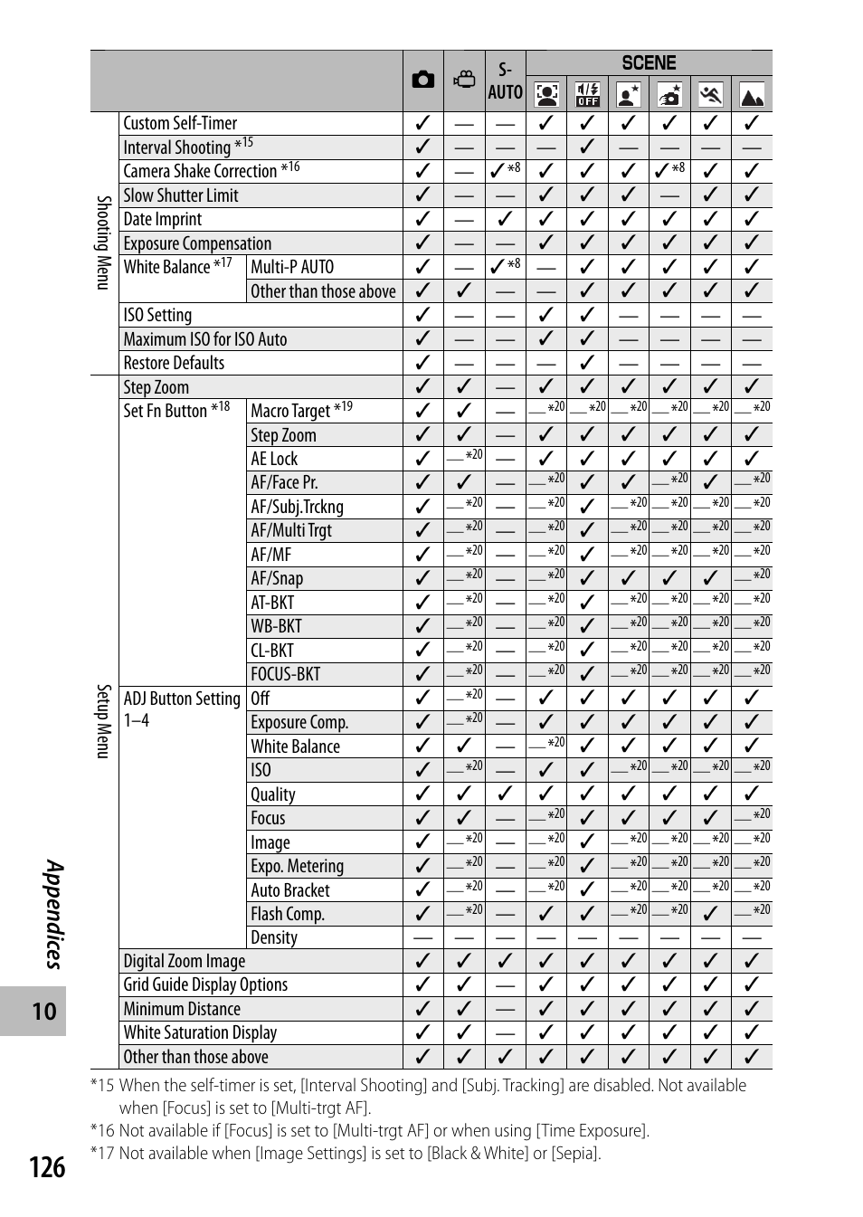 Appendic es | Samsung CX4 User Manual | Page 127 / 144