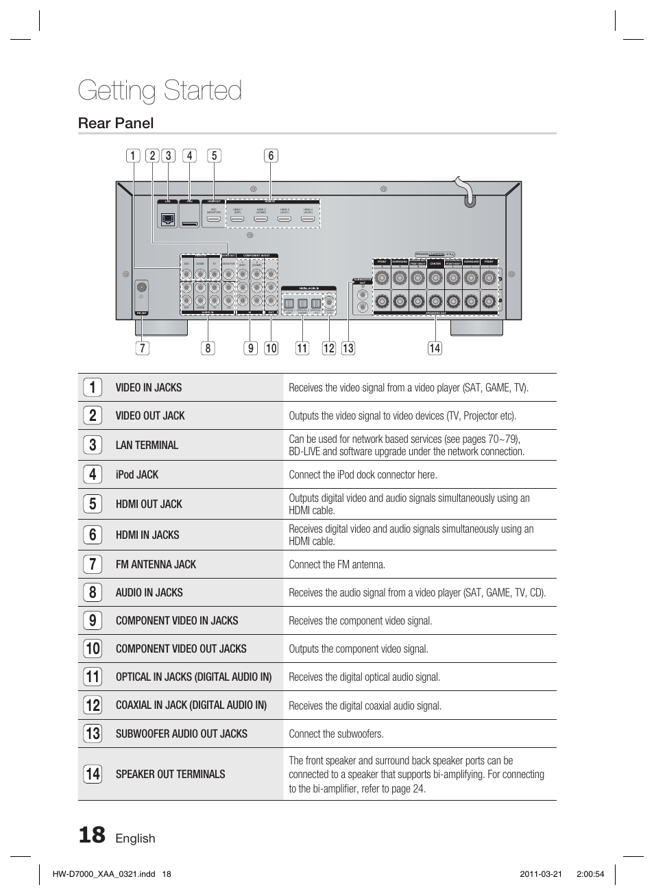 Rear panel, Getting started, English | Ipod jack connect the ipod dock connector here, Fm antenna jack connect the fm antenna, Subwoofer audio out jacks connect the subwoofers | Samsung HW-D7000 User Manual | Page 18 / 87