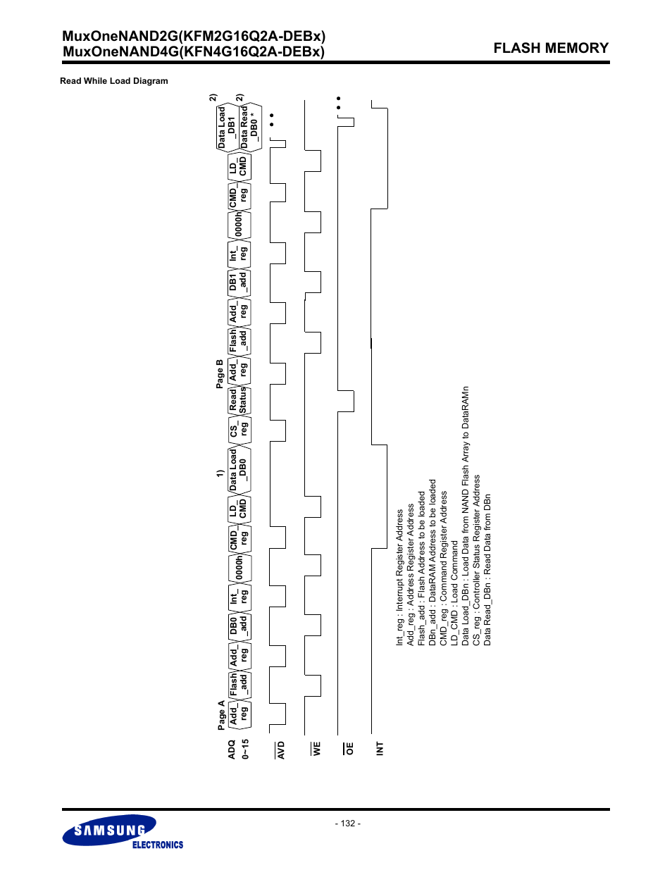 Samsung MUXONENAND A-DIE KFM2G16Q2A User Manual | Page 132 / 173