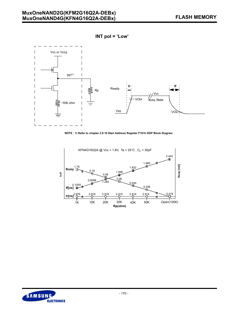 Int pol = ‘low | Samsung MUXONENAND A-DIE KFM2G16Q2A User Manual | Page 170 / 173