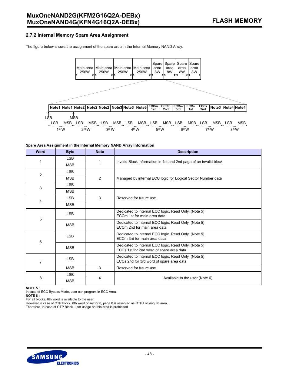 2 lnternal memory spare area assignment | Samsung MUXONENAND A-DIE KFM2G16Q2A User Manual | Page 48 / 173