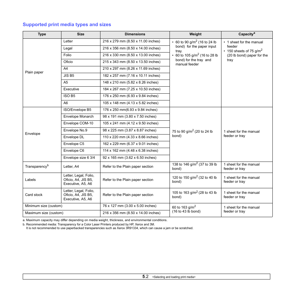 Supported print media types and sizes | Samsung CLX-216x User Manual | Page 24 / 117