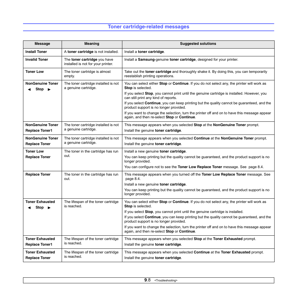 Toner cartridge-related messages | Samsung ML-3050 User Manual | Page 48 / 101