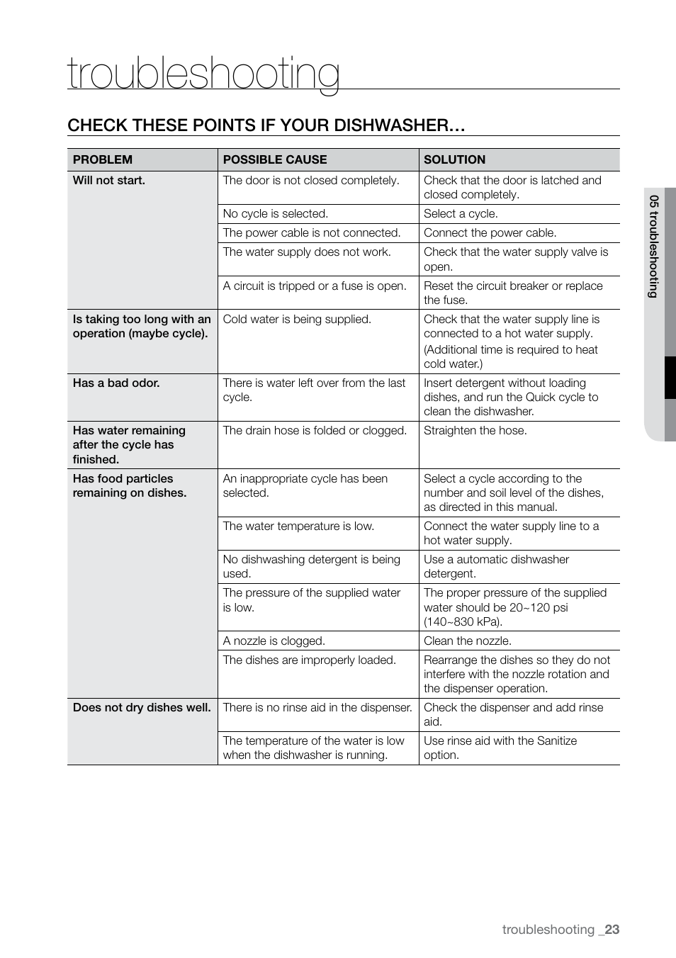 Troubleshooting, Check these points if your dishwasher | Samsung DMRLHS User Manual | Page 23 / 30