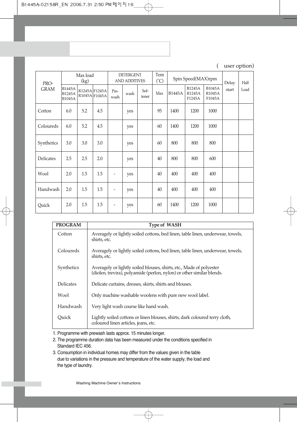 Programme chart | Samsung F1245A(V/S/C) User Manual | Page 20 / 24