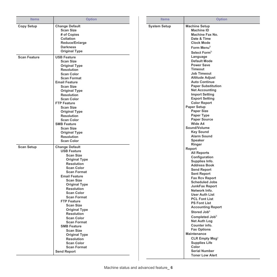 Samsung CLX-6220 User Manual | Page 94 / 155