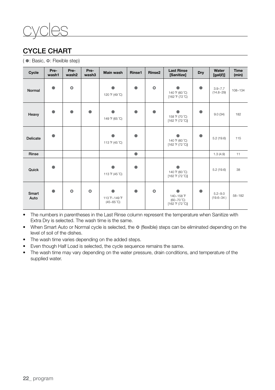 Cycles, Cycle chart, Program | Samsung DMR78 User Manual | Page 22 / 30