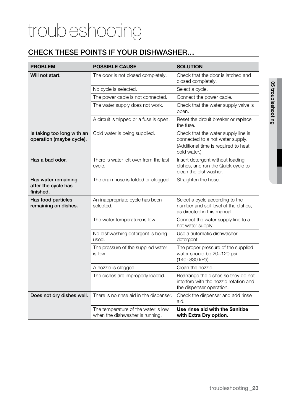 Troubleshooting, Check these points if your dishwasher | Samsung DMR78 User Manual | Page 23 / 30