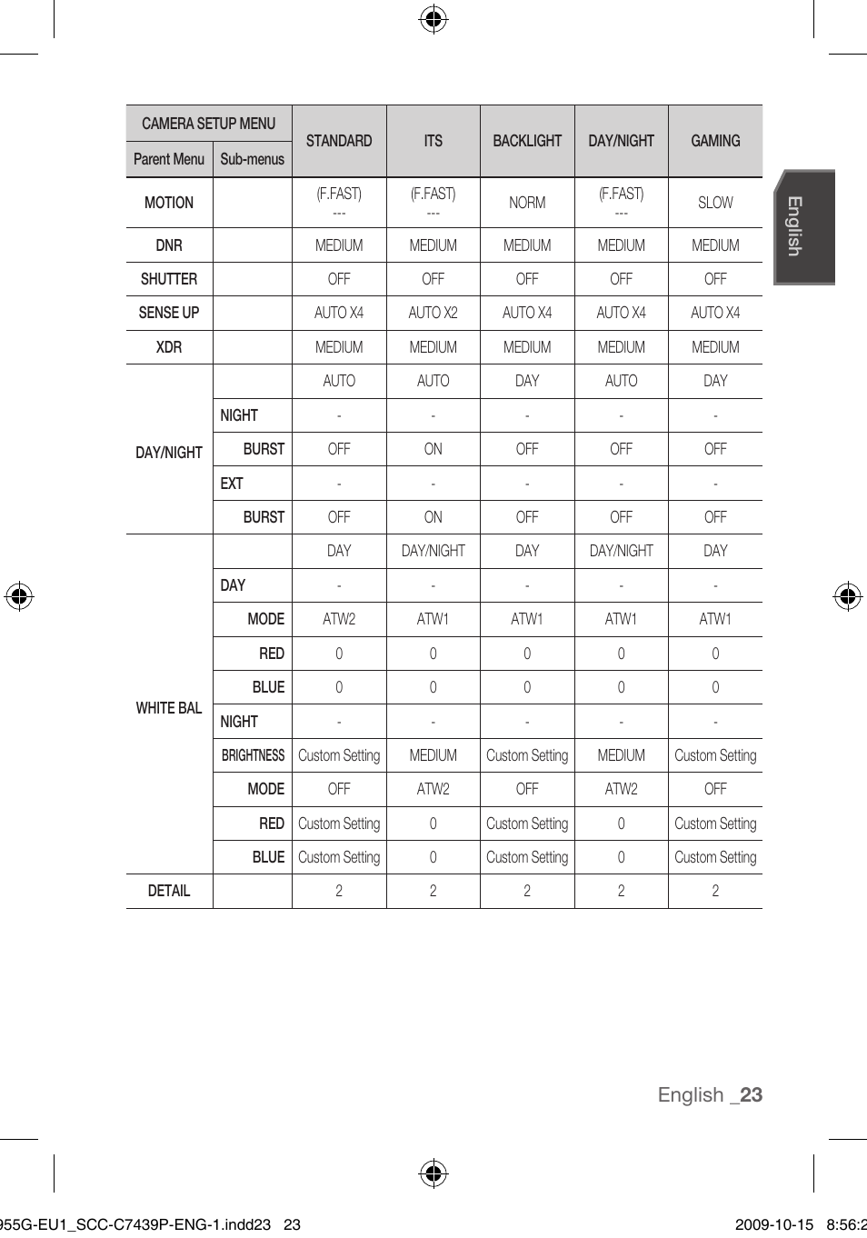 English | Samsung SCC-C7439P User Manual | Page 23 / 52