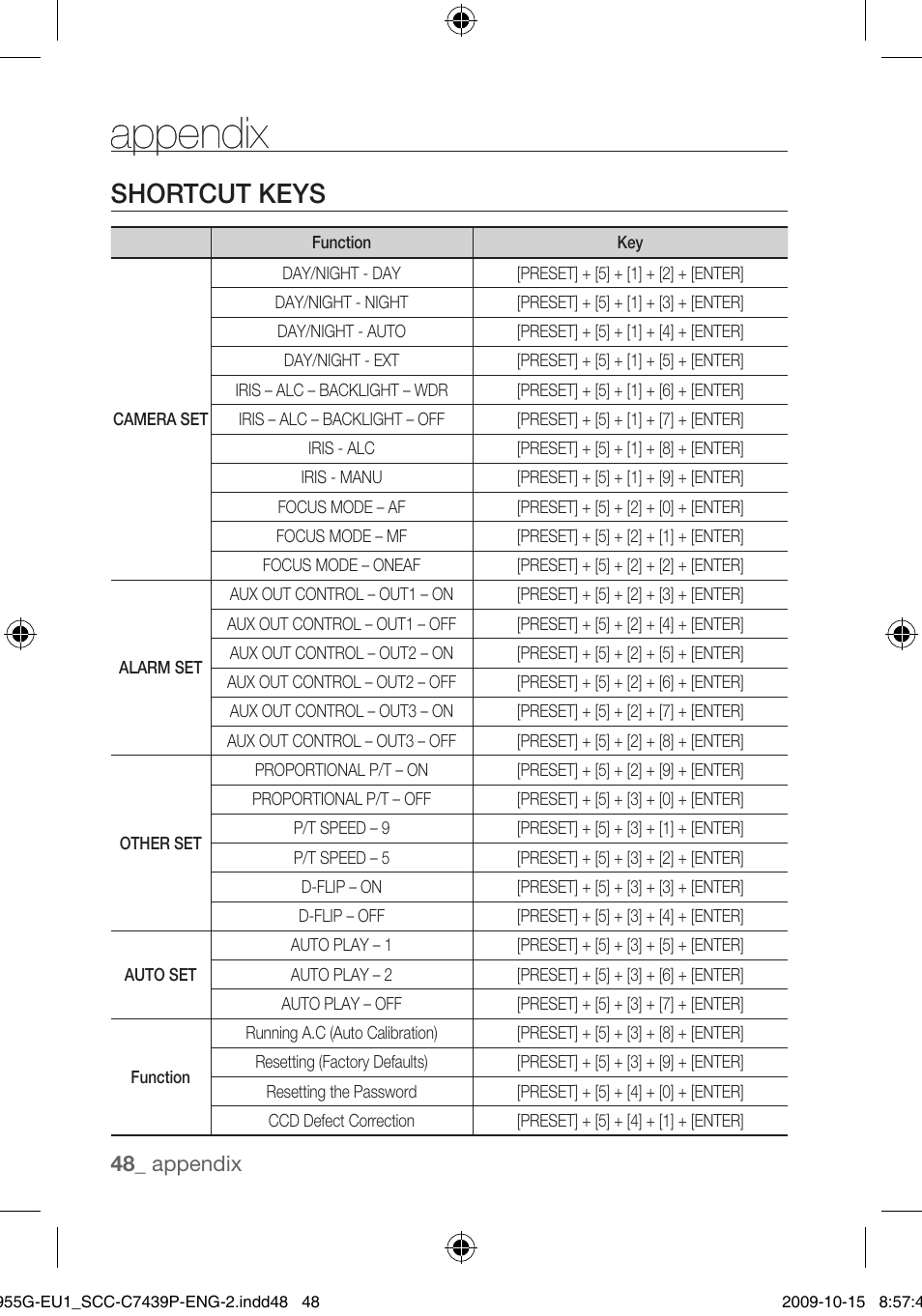 Appendix, Shortcut keys | Samsung SCC-C7439P User Manual | Page 48 / 52