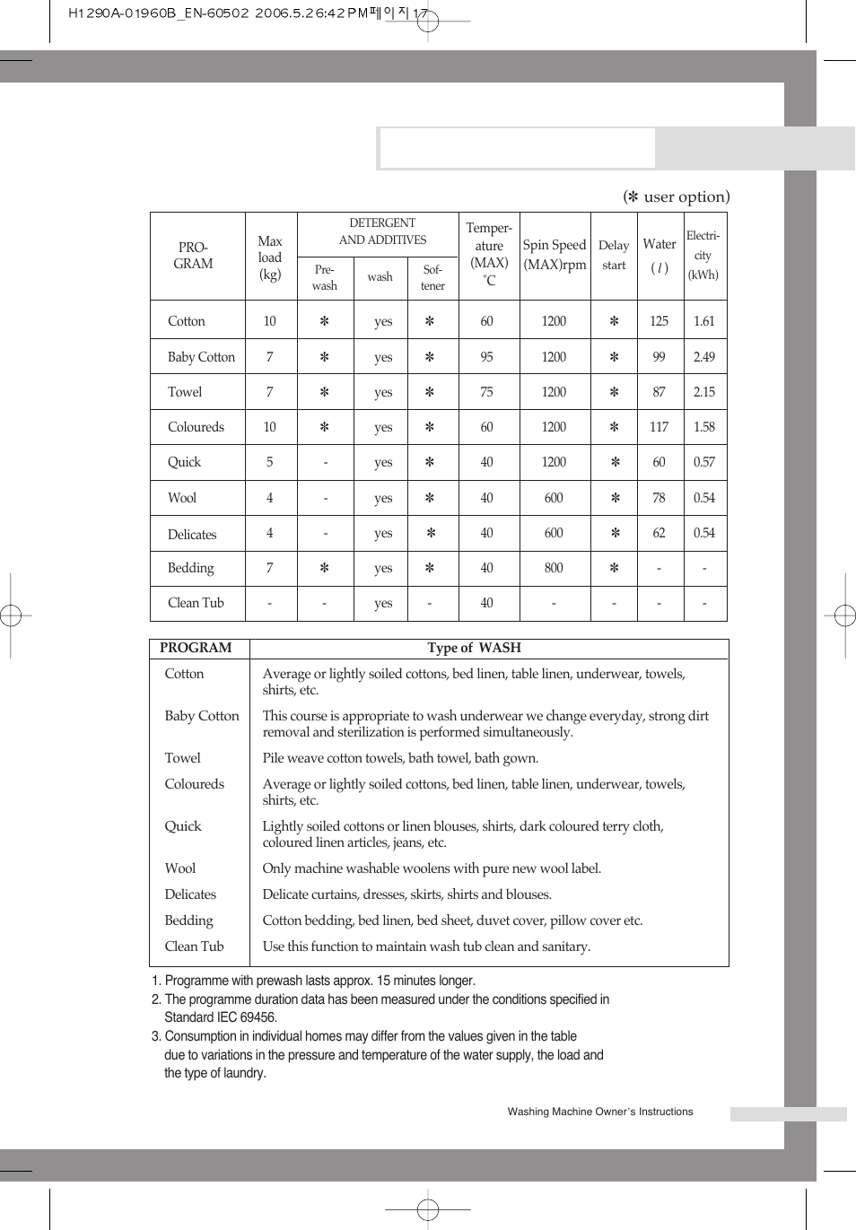 Programme chart | Samsung H1245A H1290A User Manual | Page 21 / 24