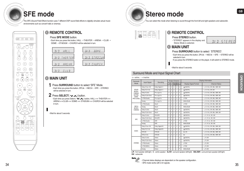 Sfe mode, Stereo mode, Main unit | Remote control, Surround mode and input signal chart, Opera tion, Press surround button to select ‘stereo, Press stereo button, Press surround button to select ‘sfe’ mode, Press select ( ) button | Samsung AV-R720 User Manual | Page 18 / 25