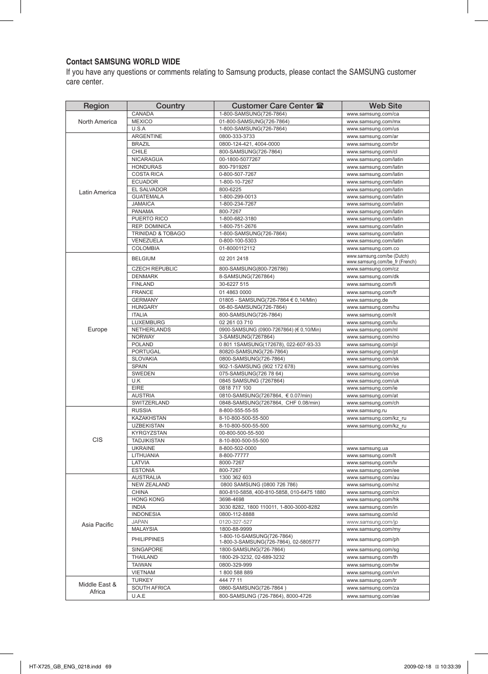 Region country customer care center  web site | Samsung HT-X725G User Manual | Page 69 / 70