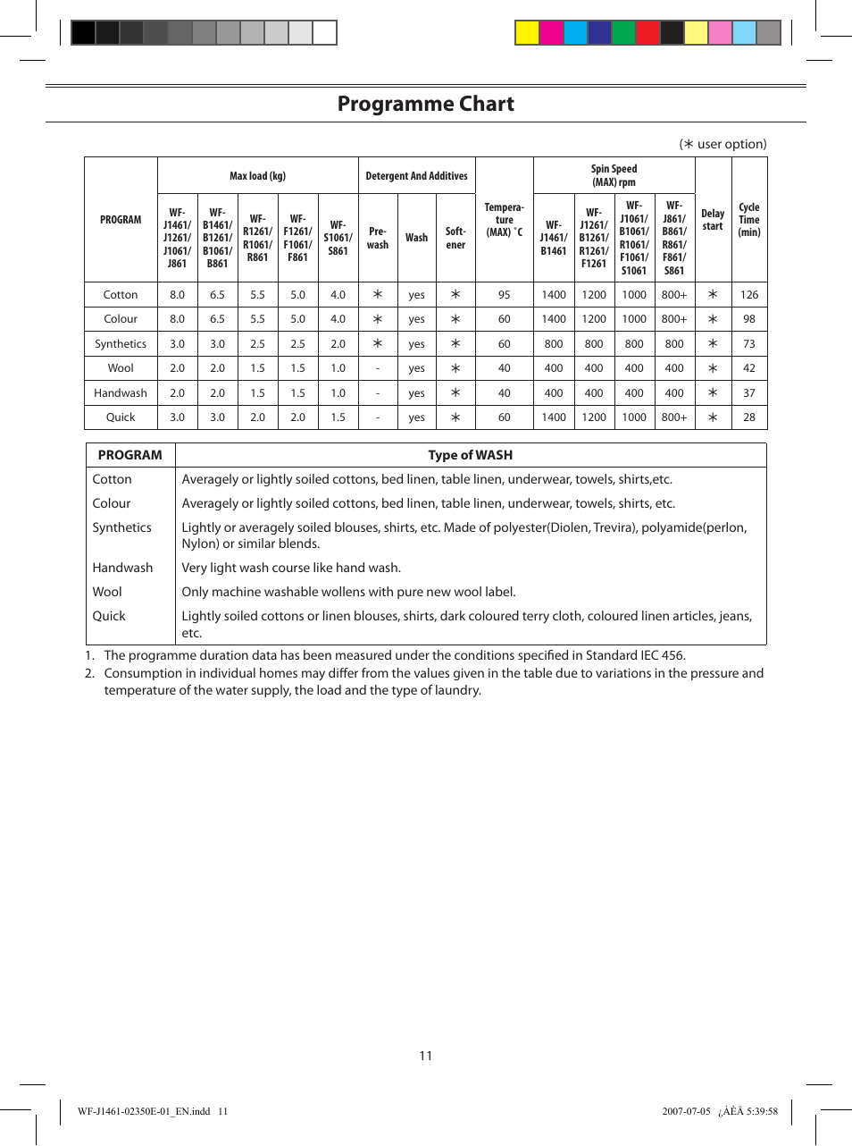 Programme chart | Samsung WF-S1061(V/S/C) User Manual | Page 11 / 14