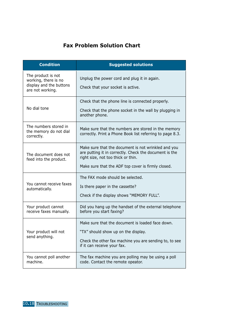 Fax problem solution chart | Samsung Msys SF-830 User Manual | Page 141 / 156