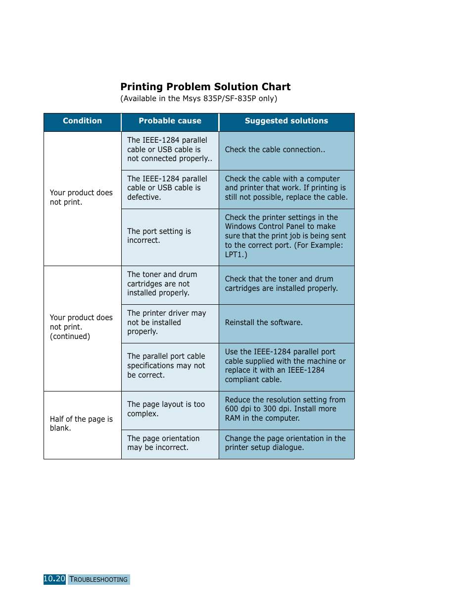 Printing problem solution chart | Samsung Msys SF-830 User Manual | Page 143 / 156