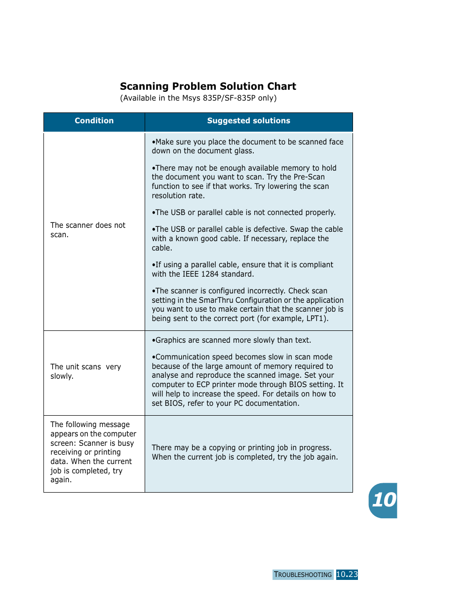 Scanning problem solution chart | Samsung Msys SF-830 User Manual | Page 146 / 156