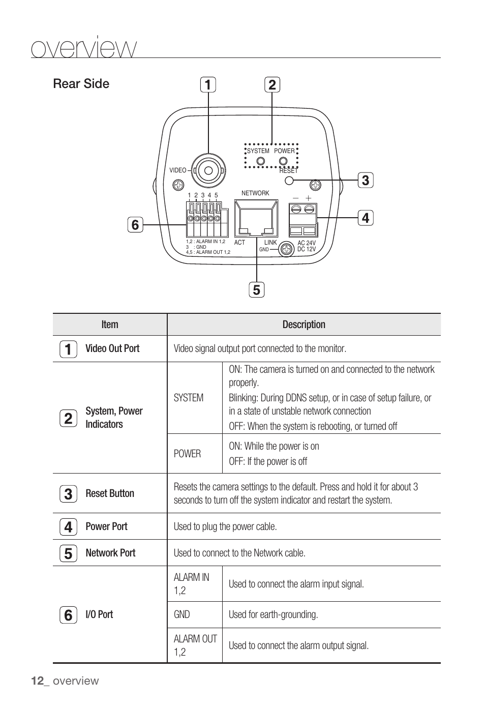 Overview, Rear side | Samsung SNC-B2331(P) User Manual | Page 12 / 102