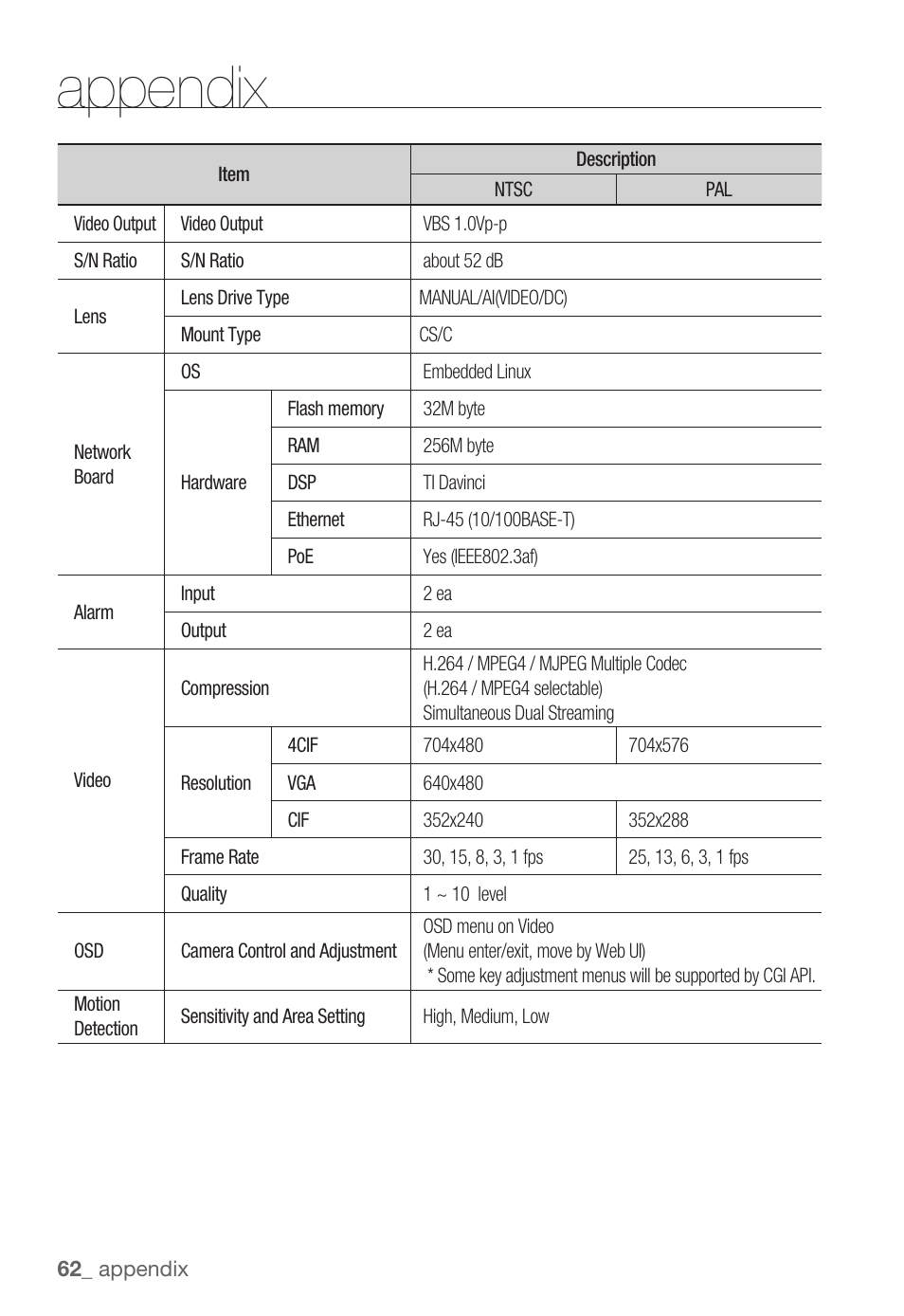Appendix | Samsung SNC-B2331(P) User Manual | Page 62 / 102