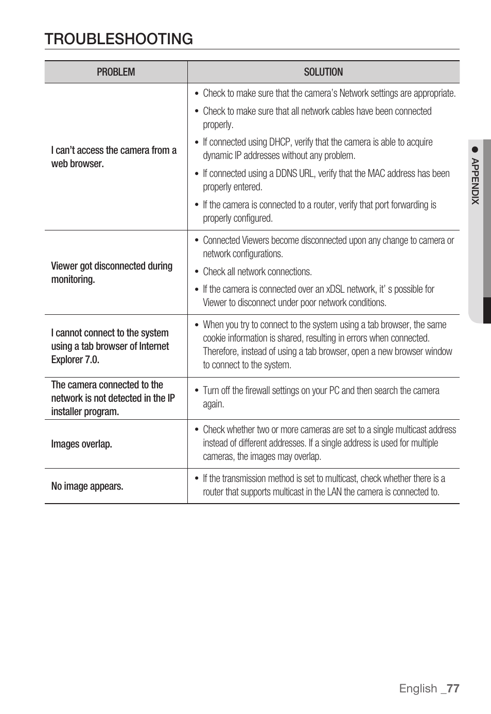 Troubleshooting | Samsung SNC-B2331(P) User Manual | Page 77 / 102