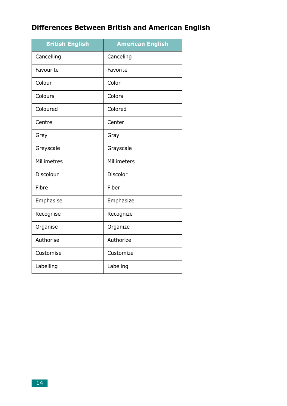 Differences between british and american english | Samsung Laser MFP SCX-4100 User Manual | Page 15 / 167