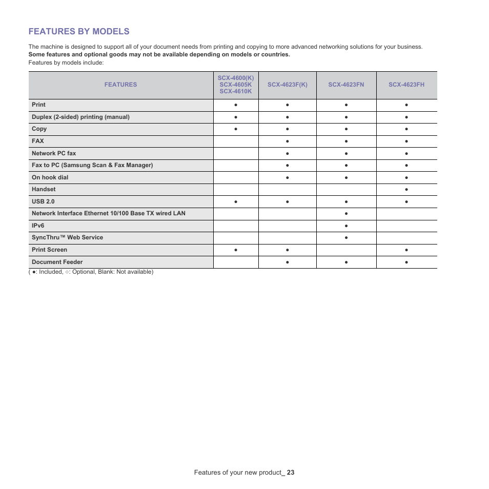 Features by models | Samsung SCX-4600 Series User Manual | Page 23 / 121