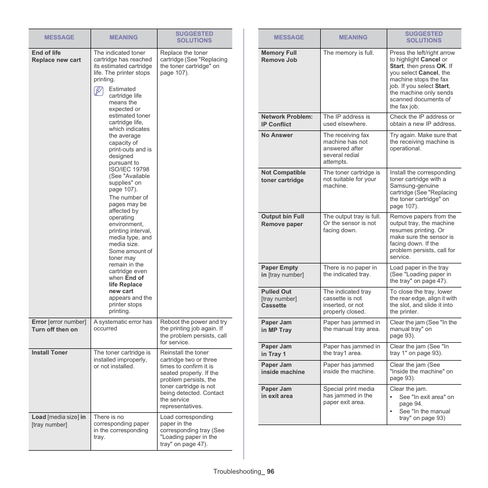 Samsung SCX-4600 Series User Manual | Page 96 / 121