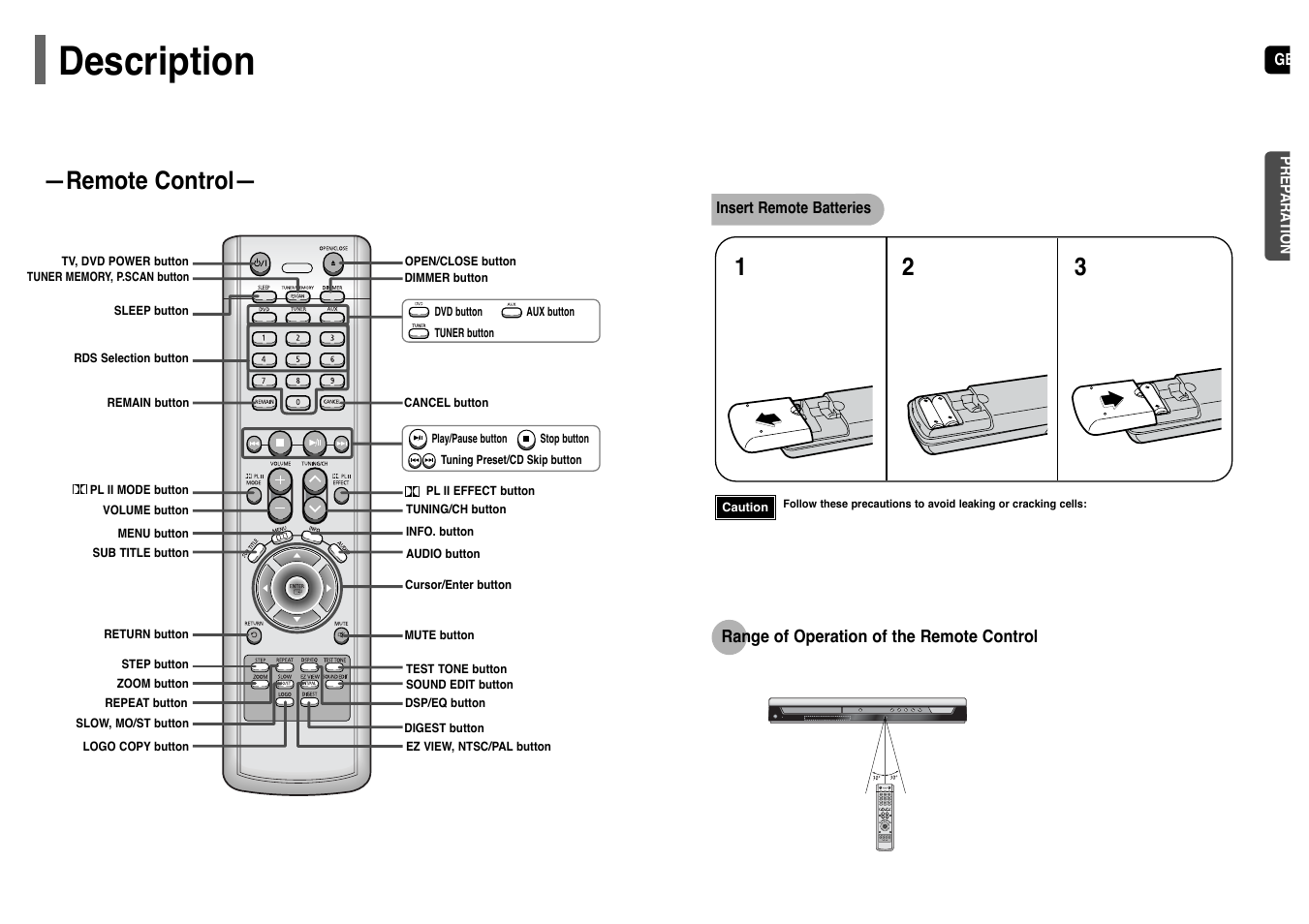 Description, Remote control | Samsung HT-TP12 User Manual | Page 6 / 30