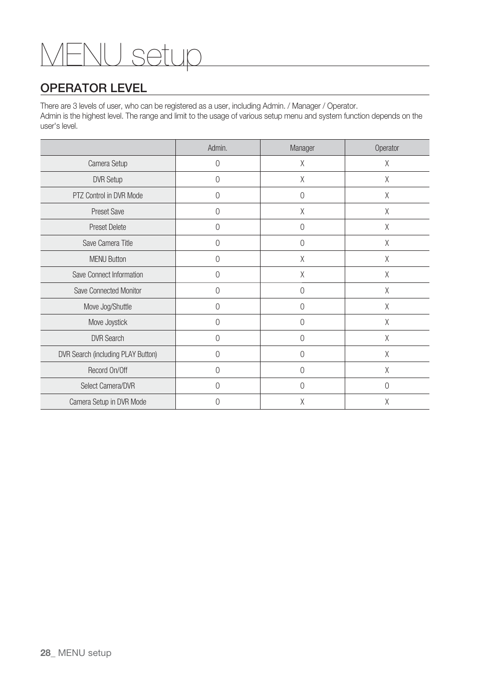 Menu setup, Operator level | Samsung SSC-5000 User Manual | Page 28 / 31