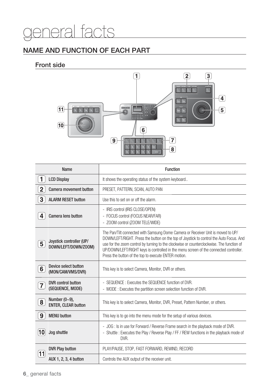 General facts, Name and function of each part, Front side | Samsung SSC-5000 User Manual | Page 6 / 31