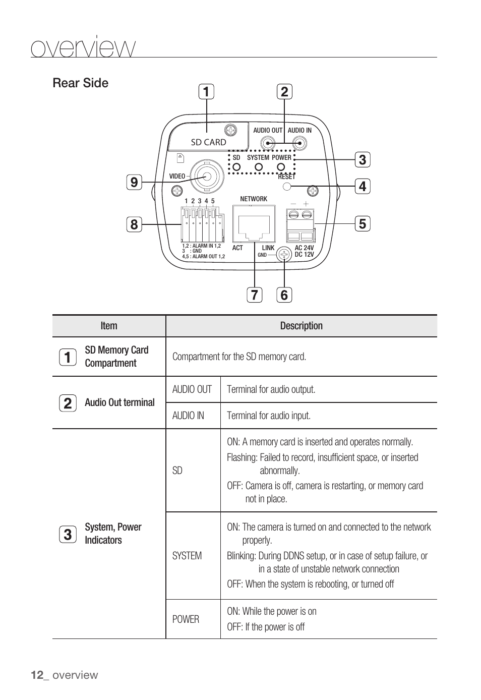 Overview, Rear side | Samsung SNC-B2335P User Manual | Page 12 / 111
