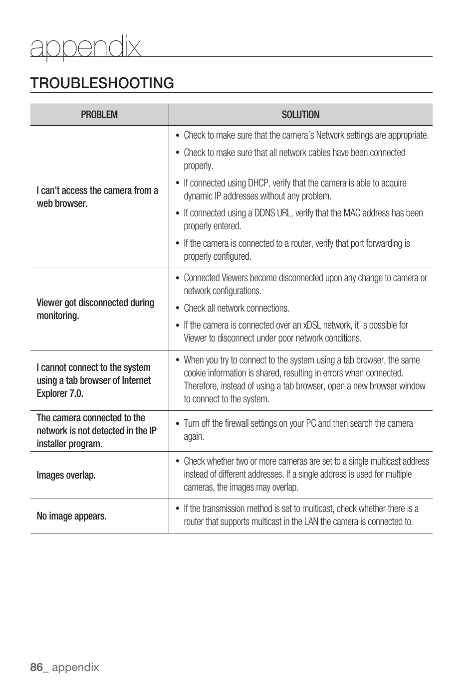 Appendix, Troubleshooting | Samsung SNC-B2335P User Manual | Page 86 / 111