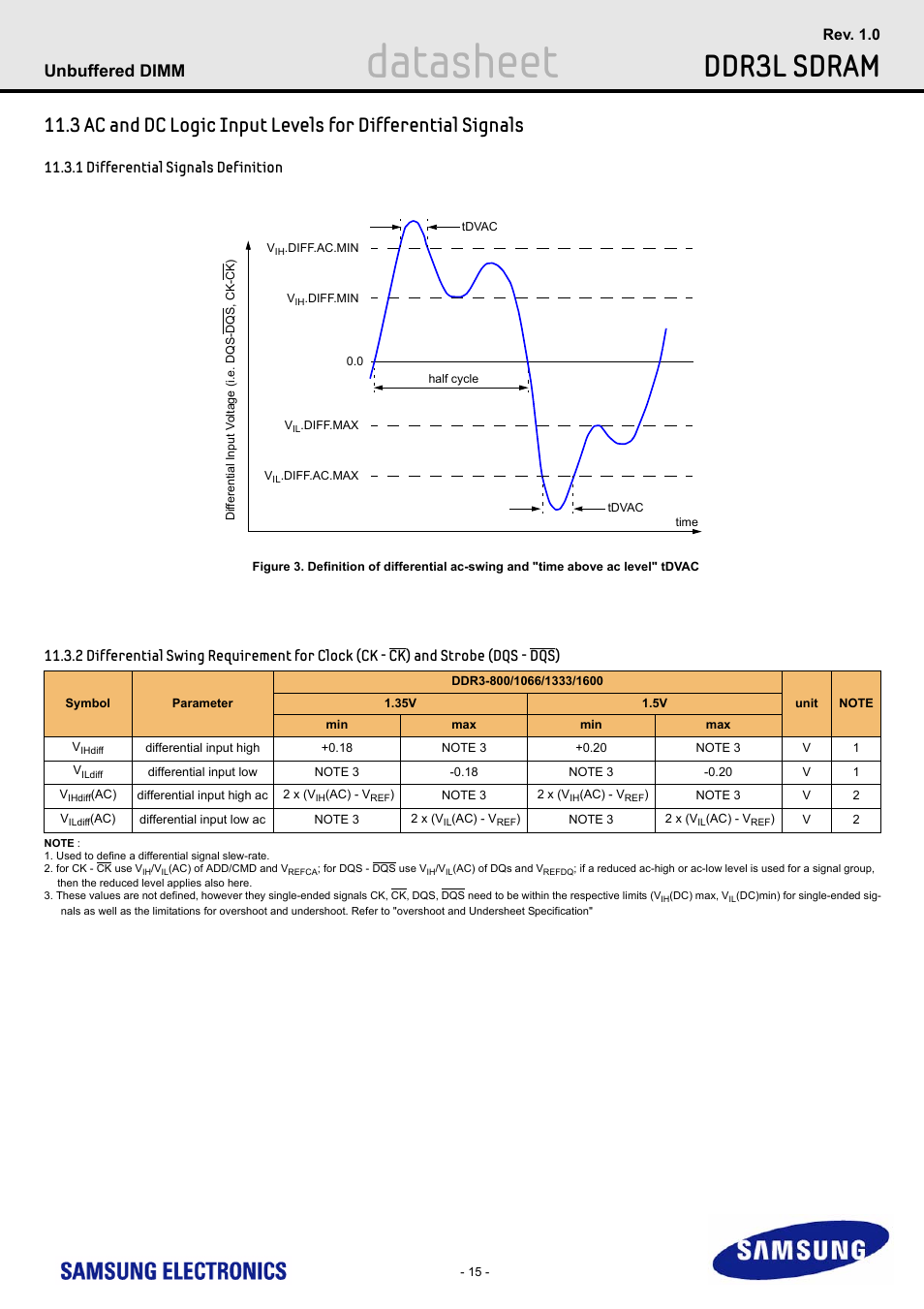 1 differential signals definition, Differential signals definition, Differential swing requirement for clock (ck | Datasheet, Ddr3l sdram, Unbuffered dimm | Samsung M391B5773DH0 User Manual | Page 15 / 36