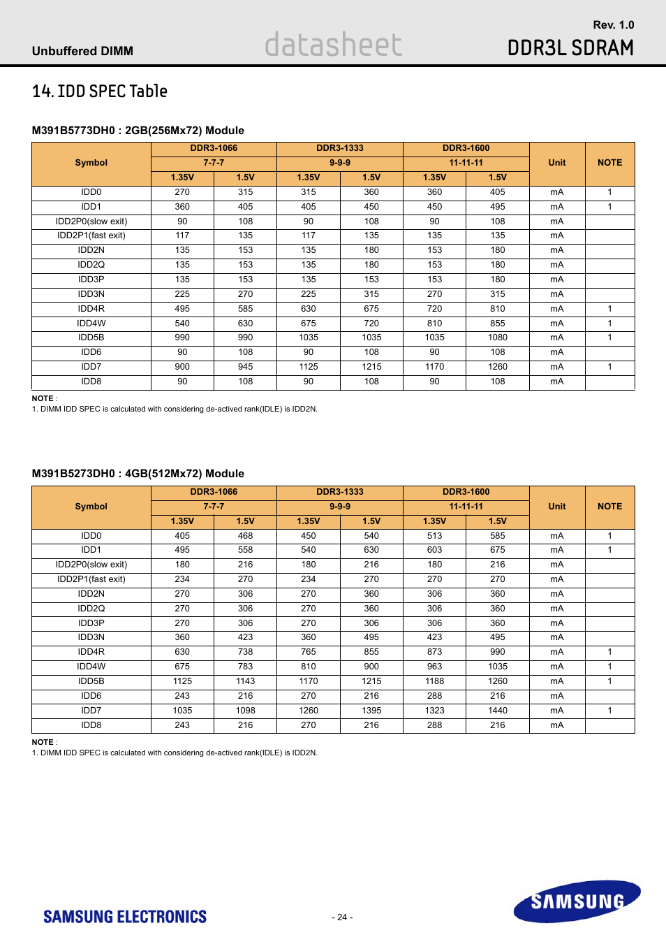 Idd spec table, Datasheet, Ddr3l sdram | Unbuffered dimm | Samsung M391B5773DH0 User Manual | Page 24 / 36