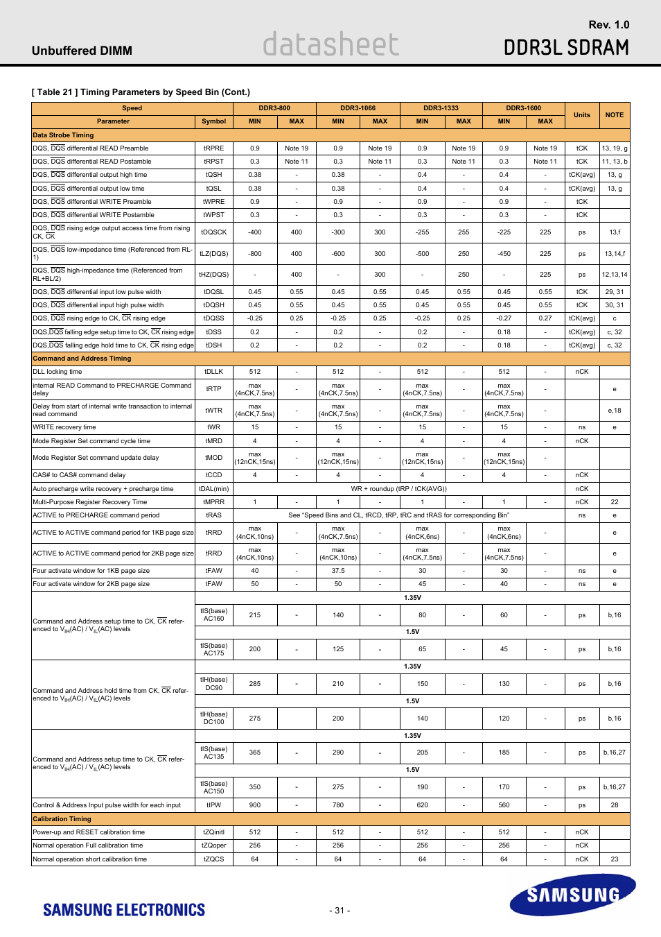Datasheet, Ddr3l sdram, Unbuffered dimm | Rev. 1.0 | Samsung M391B5773DH0 User Manual | Page 31 / 36