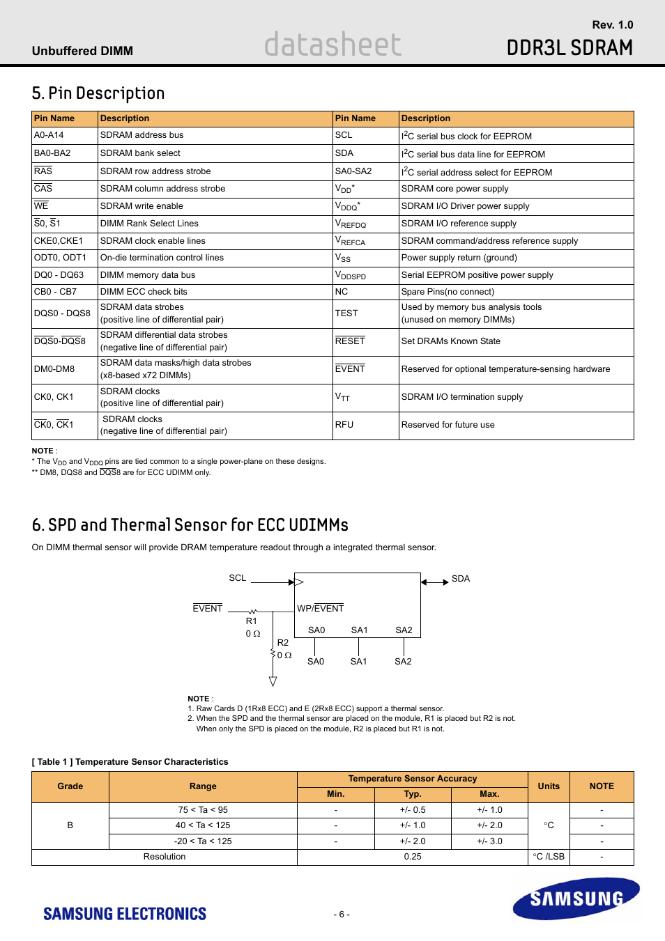 Pin description, Spd and thermal sensor for ecc udimms, Datasheet | Ddr3l sdram, Unbuffered dimm | Samsung M391B5773DH0 User Manual | Page 6 / 36