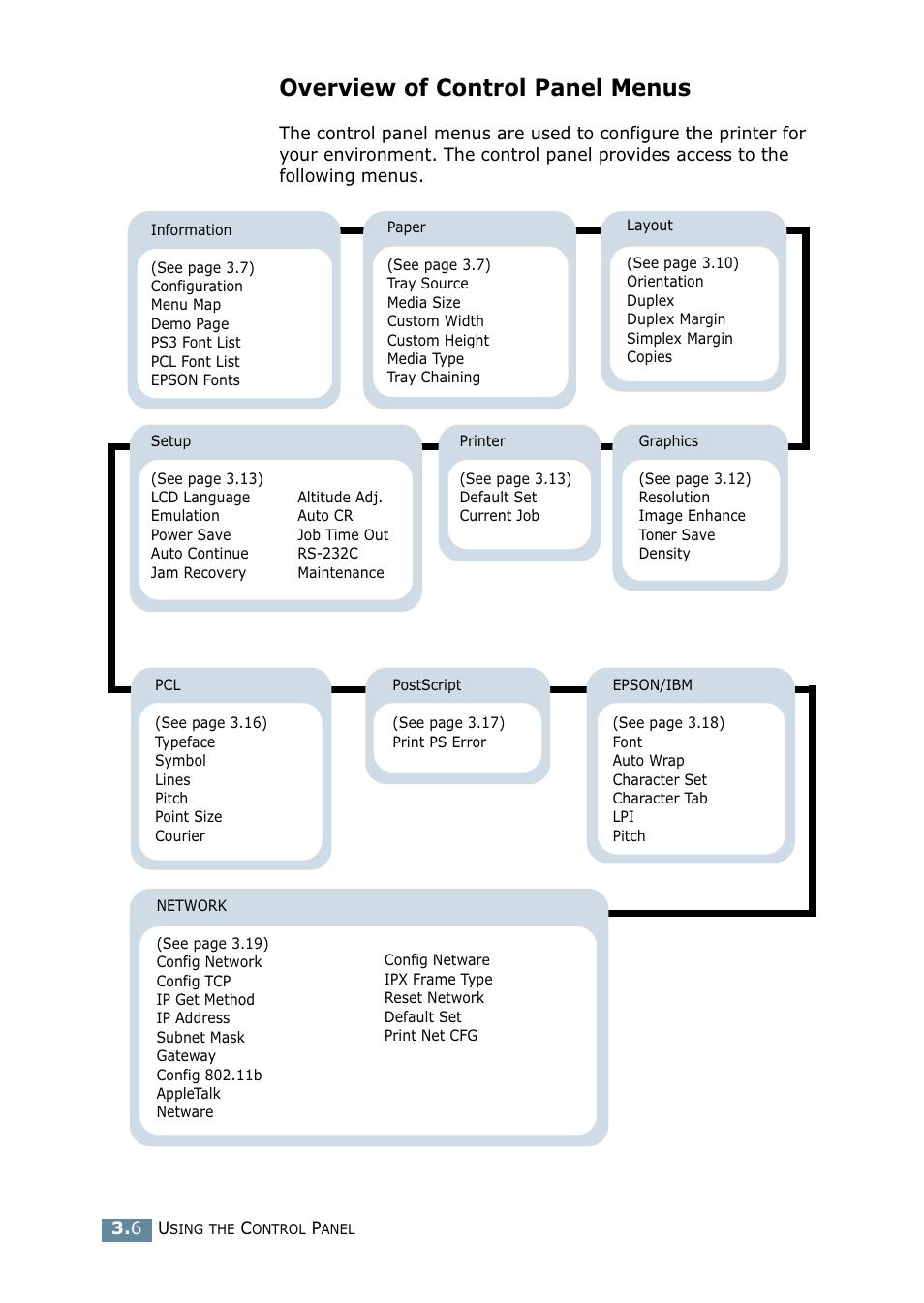 Overview of control panel menus | Samsung ML-2550 Series User Manual | Page 49 / 233