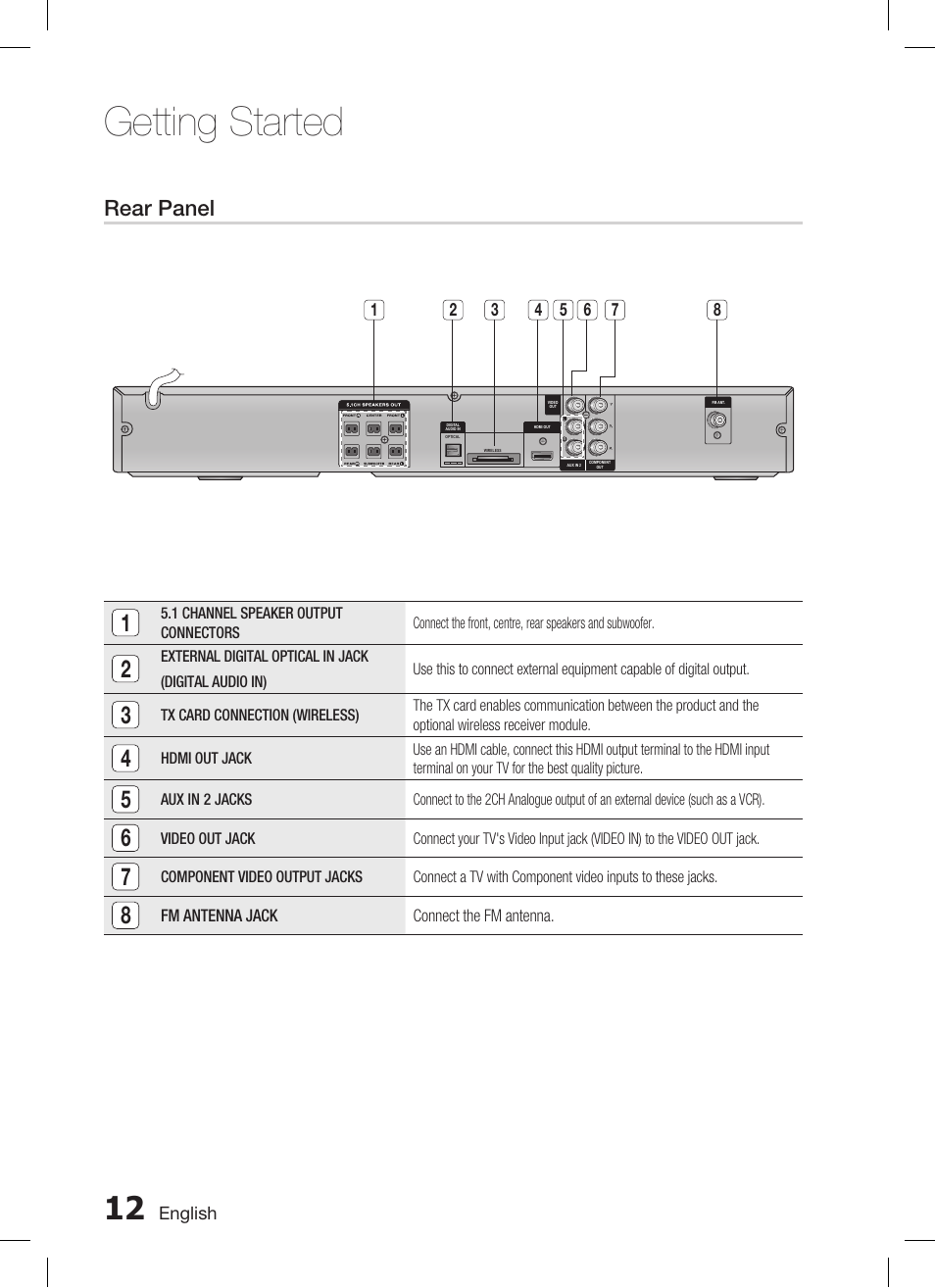 Rear panel, Getting started | Samsung AH68-02269K User Manual | Page 12 / 48