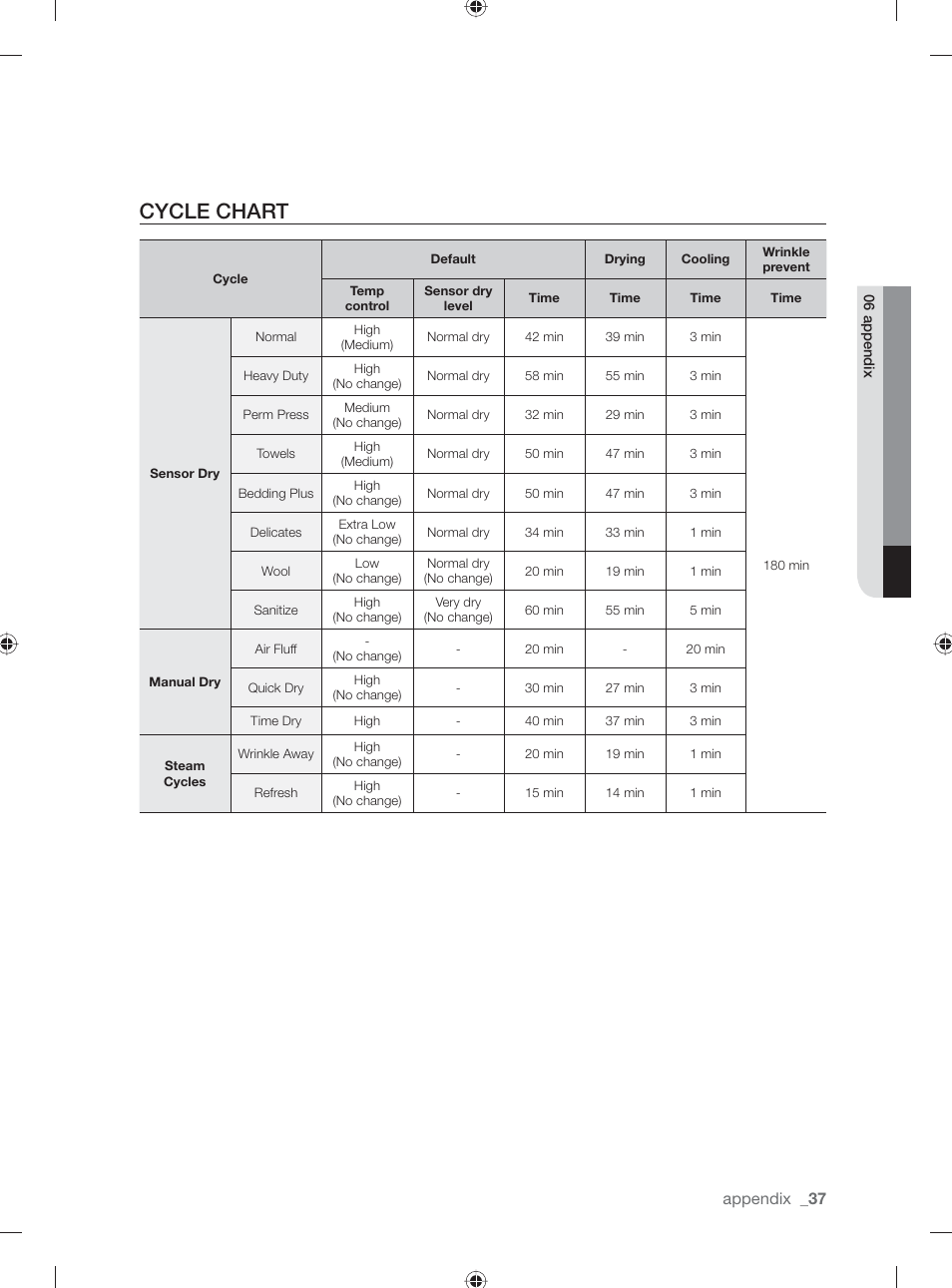 Cycle chart | Samsung DV431AE User Manual | Page 37 / 80