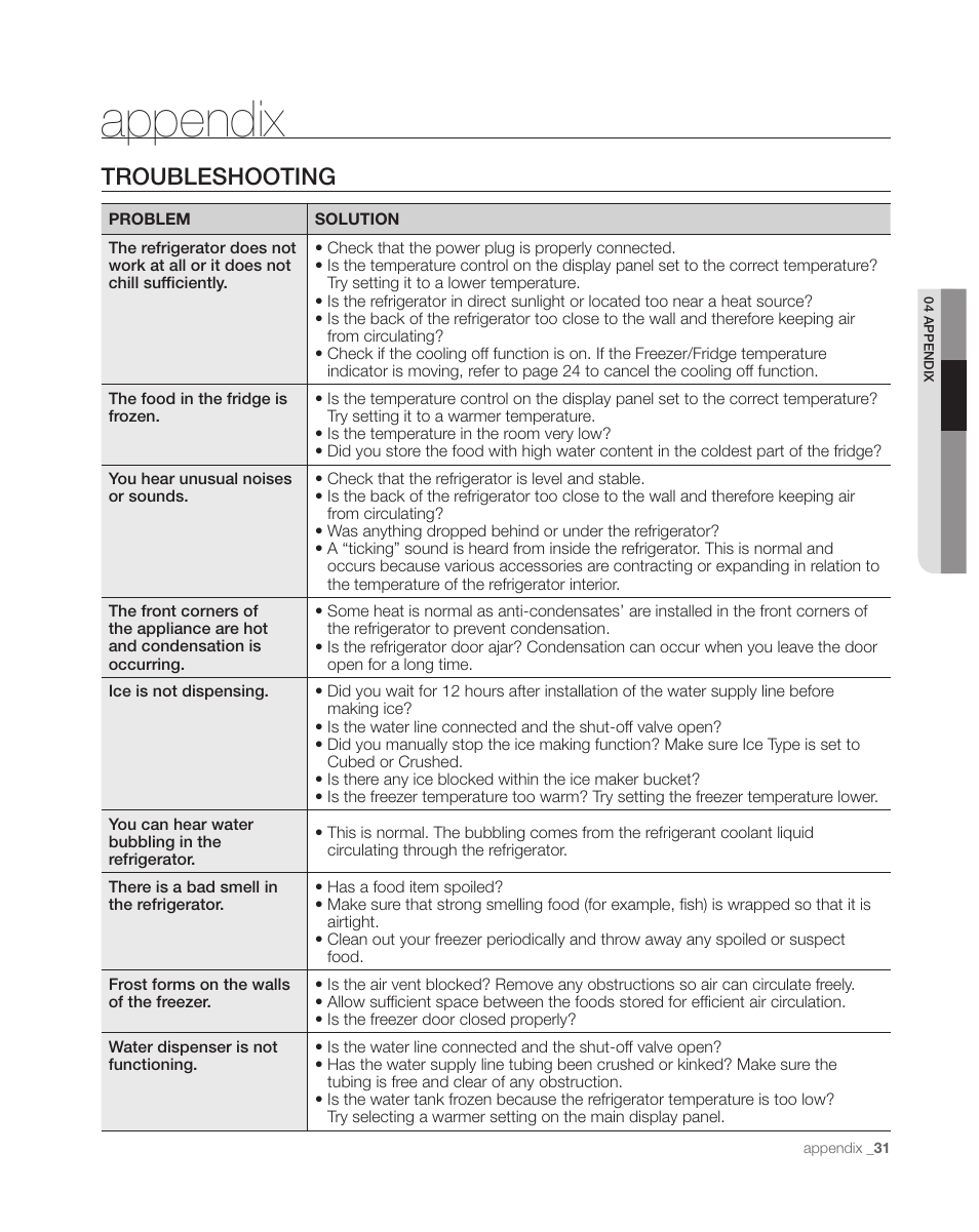Appendix, Troubleshooting | Samsung DA68-01890C User Manual | Page 31 / 68