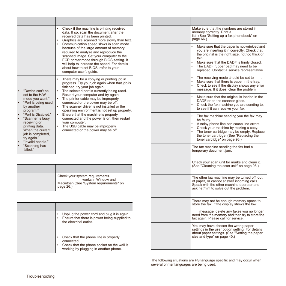 Samsung scan manager problem, Fax problems, Common postscript problems | Samsung SCX-6545N Series User Manual | Page 118 / 190