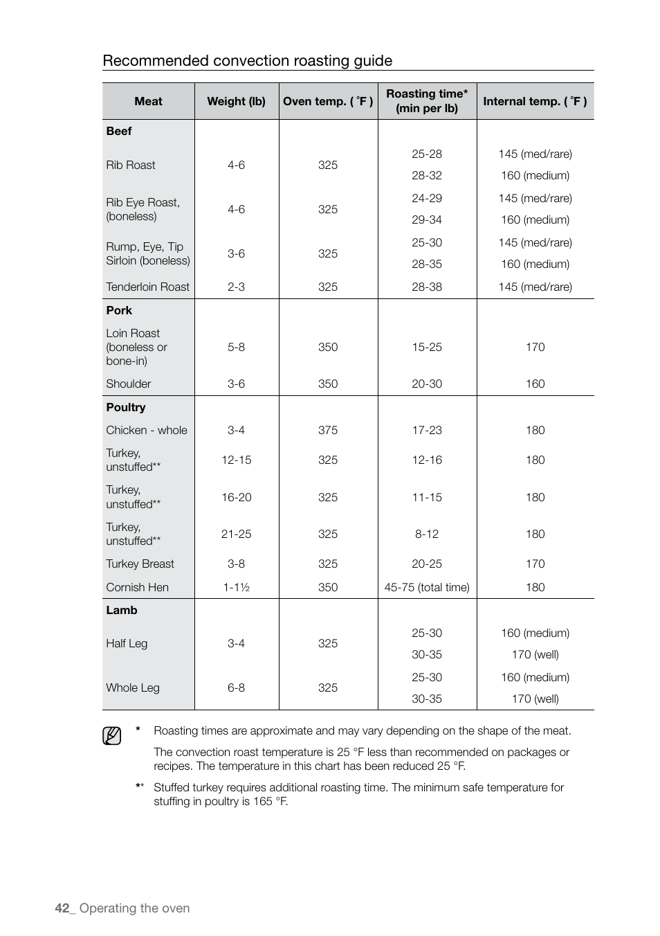 Recommended convection roasting guide | Samsung FE-N500** User Manual | Page 42 / 72