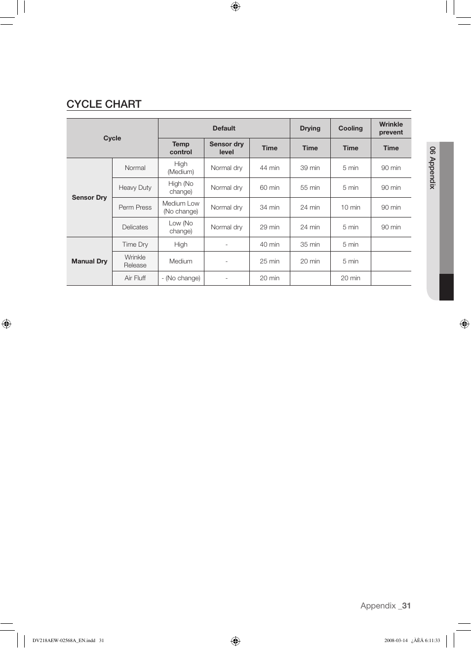 Cycle chart | Samsung DV218AG User Manual | Page 31 / 36