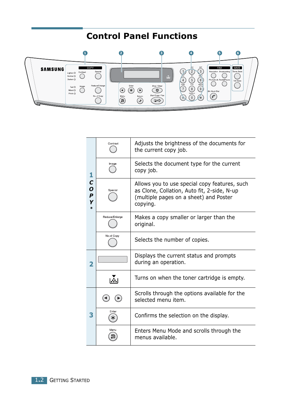 Control panel functions | Samsung SCX-4216F User Manual | Page 170 / 225