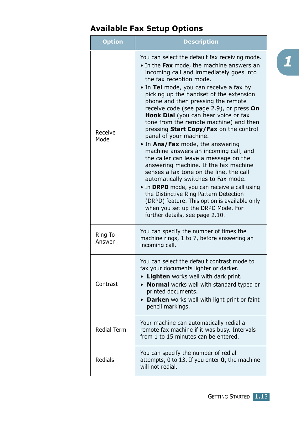 Available fax setup options | Samsung SCX-4216F User Manual | Page 181 / 225