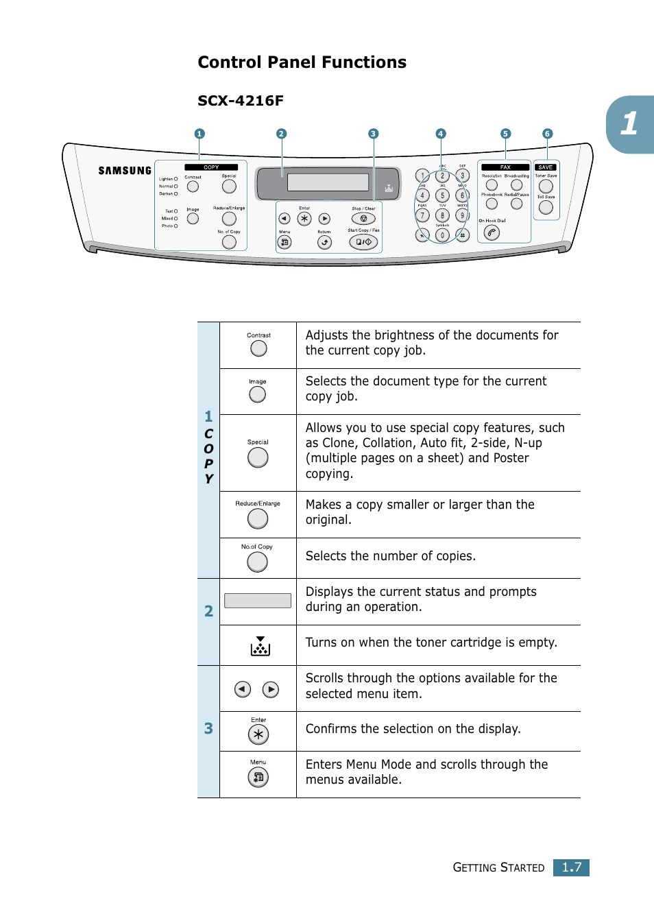 Control panel functions | Samsung SCX-4216F User Manual | Page 24 / 225