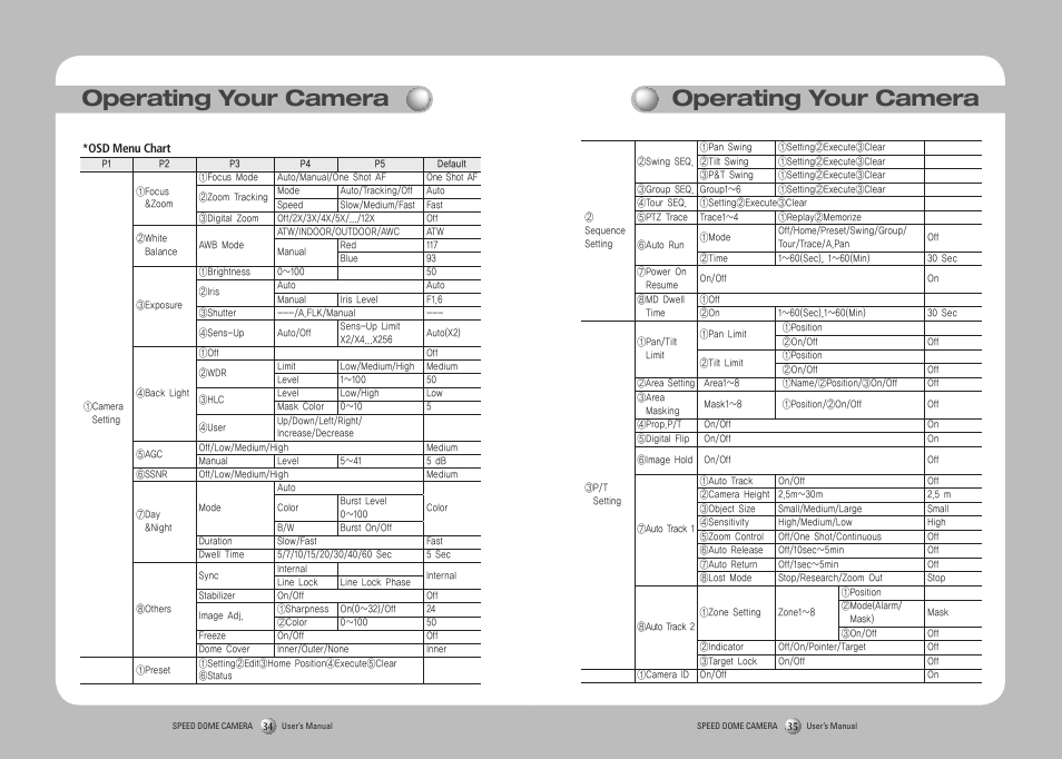 Operating your camera | Samsung SPD-3750T User Manual | Page 18 / 41