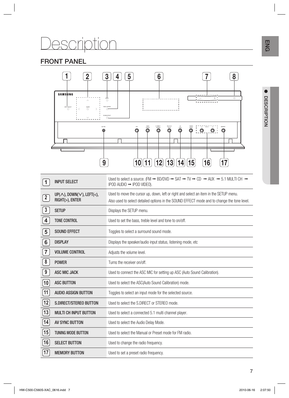 Description, Front panel | Samsung HW-C500 User Manual | Page 7 / 57