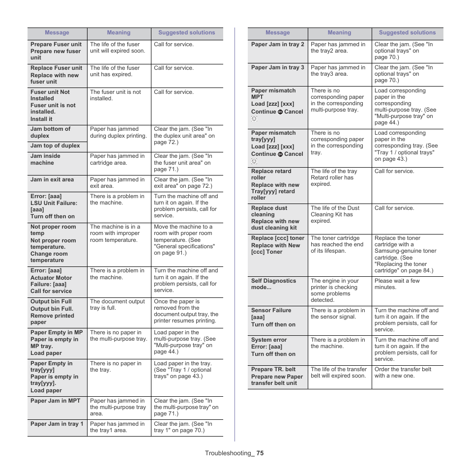 Samsung CLP-775 SERIES User Manual | Page 75 / 101