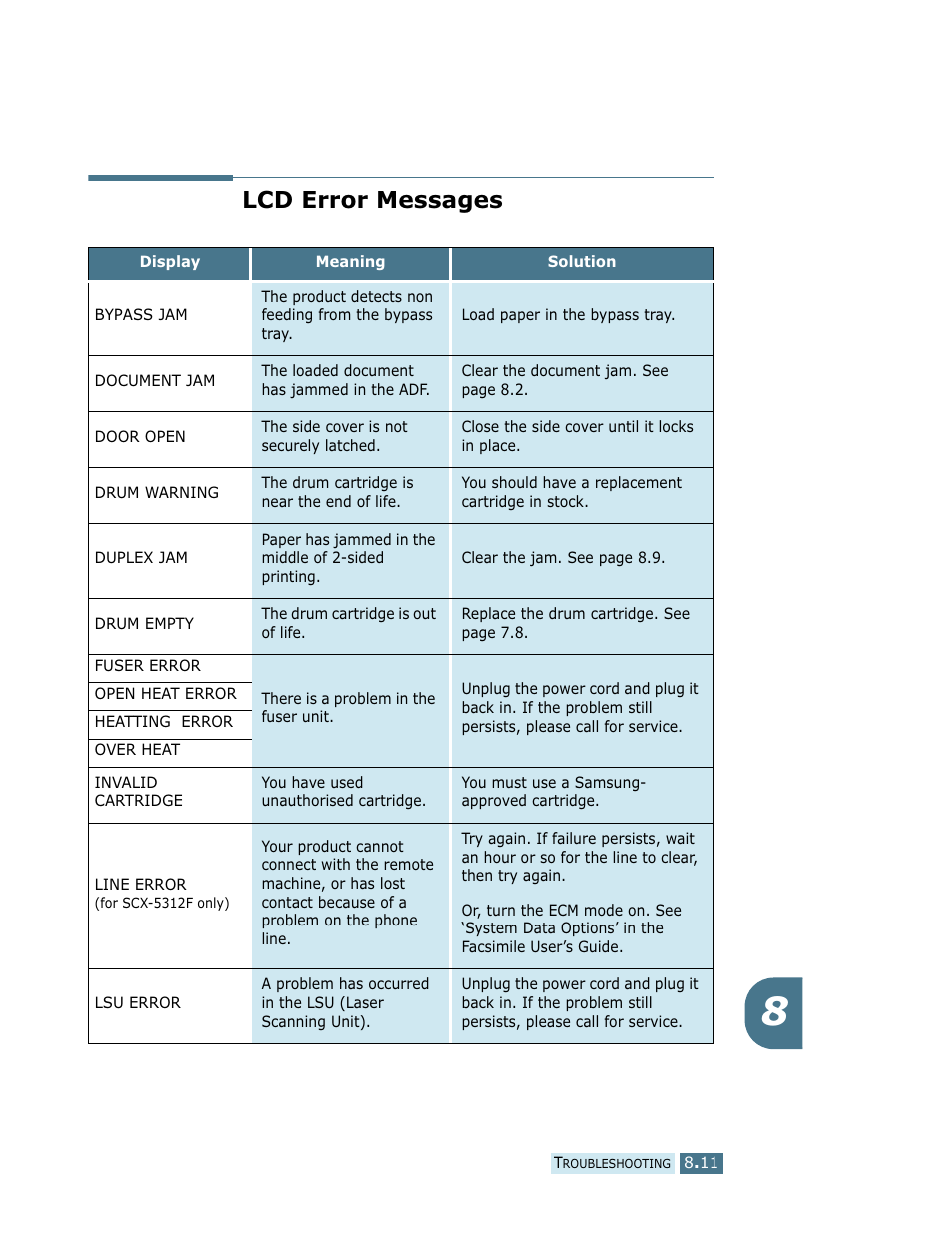 Lcd error messages | Samsung SCX-5112 User Manual | Page 112 / 127